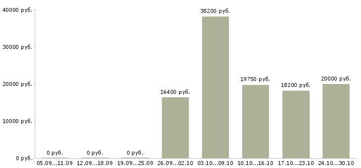 Вакансии специалист по приему документов в Пензе - Медиана зарплат специалист по приему документов в Пензе за 2 месяца