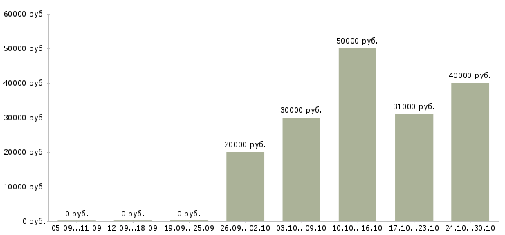 Вакансии специалист по продажам автомобилей в Ярославле - Медиана зарплат специалист по продажам автомобилей в Ярославле за 2 месяца