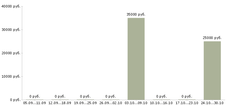 Вакансии специалист по продажам продуктов банка в Сургуте - Медиана зарплат специалист по продажам продуктов банка в Сургуте за 2 месяца