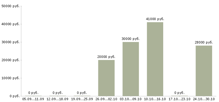 Вакансии специалист по продаже услуг в Сыктывкаре - Медиана зарплат специалист по продаже услуг в Сыктывкаре за 2 месяца