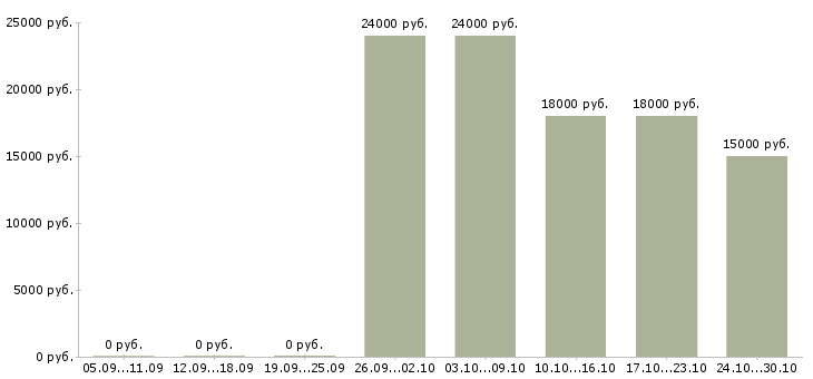 Вакансии специалист по транспортному обеспечению в Архангельске - Медиана зарплат специалист по транспортному обеспечению в Архангельске за 2 месяца