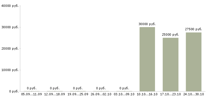 Вакансии специалист по фитнесу в Казани - Медиана зарплат специалист по фитнесу в Казани за 2 месяца