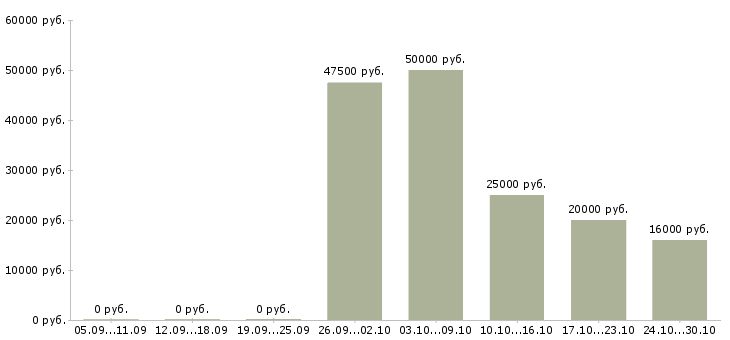 Вакансии специалист телефонных продаж в Орле - Медиана зарплат специалист телефонных продаж в Орле за 2 месяца
