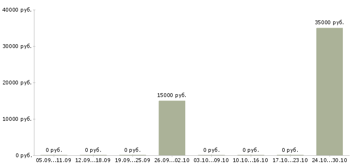 Вакансии специалист центра обслуживания клиента в Калуге - Медиана зарплат специалист центра обслуживания клиента в Калуге за 2 месяца
