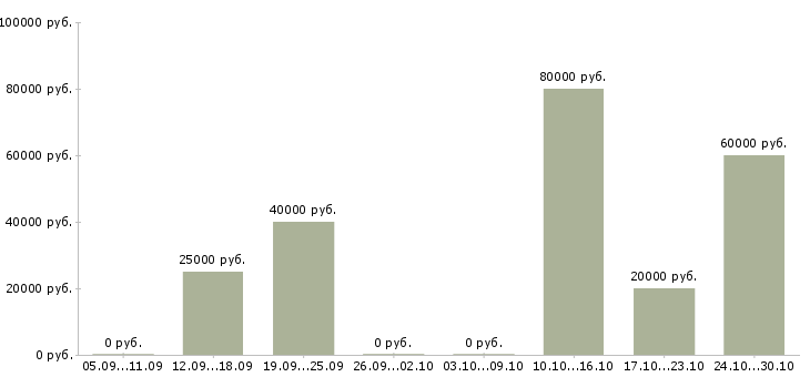 Вакансии старший менеджер по обучению в Калининграде - Медиана зарплат старший менеджер по обучению в Калининграде за 2 месяца