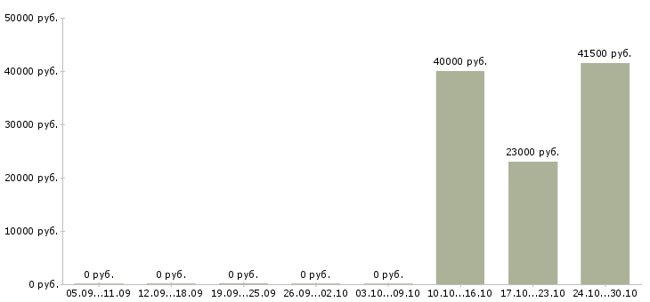 Вакансии старший менеджер по обучению в Пскове - Медиана зарплат старший менеджер по обучению в Пскове за 2 месяца