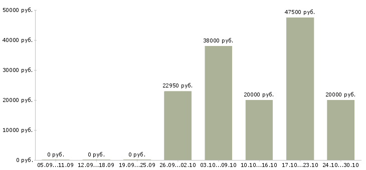 Вакансии товаровед гипермаркета Татарстан - Медиана зарплат товаровед гипермаркета Татарстан за 2 месяца