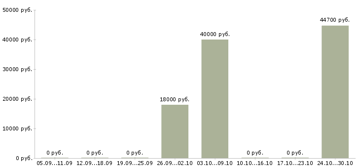 Вакансии требуется фасовщик Чувашия - Медиана зарплат требуется фасовщик Чувашия за 2 месяца