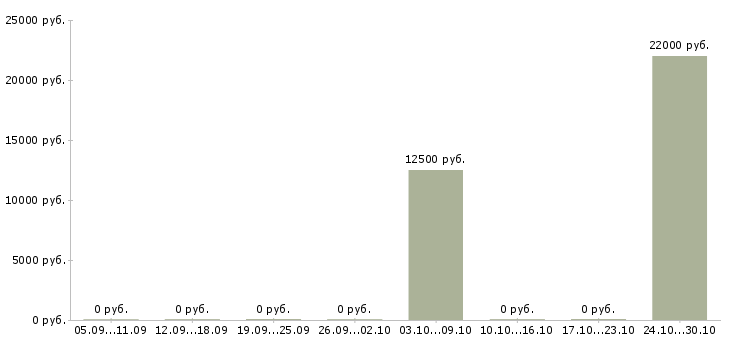 Вакансии требуются сотрудники в компанию Северная осетия - Медиана зарплат требуются сотрудники в компанию Северная осетия за 2 месяца