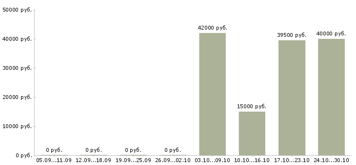 Вакансии требуются сотрудники в компанию Тыва - Медиана зарплат требуются сотрудники в компанию Тыва за 2 месяца