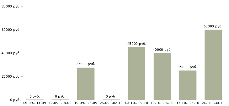 Вакансии упаковщик кондитерских изделий Санкт-петербург - Медиана зарплат упаковщик кондитерских изделий Санкт-петербург за 2 месяца