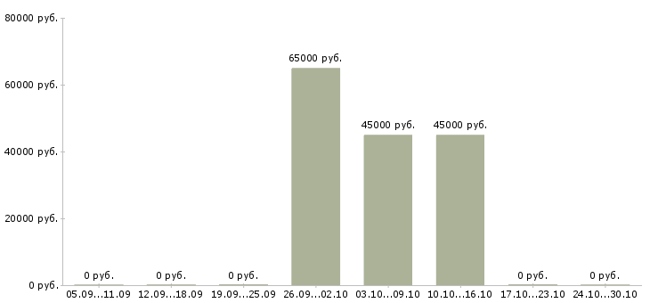 Вакансии управляющий финансовыми проектами в Владивостоке - Медиана зарплат управляющий финансовыми проектами в Владивостоке за 2 месяца