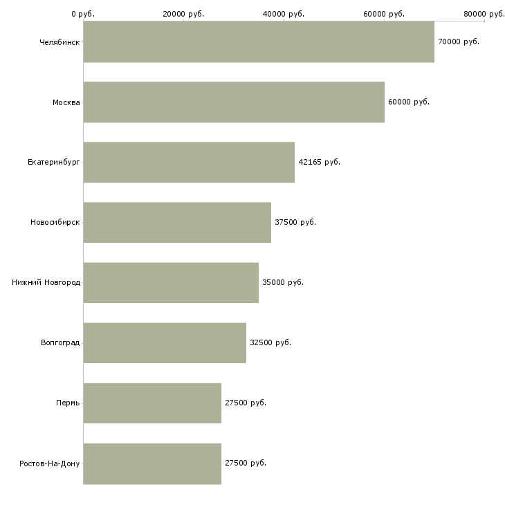 Поиск работы инженер linux-Медиана зарплаты для вакансии «инженер linux» в других городах