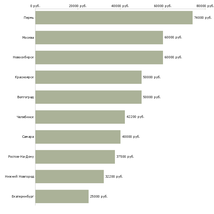 Поиск работы инженер по входному контролю-Медиана зарплаты для вакансии «инженер по входному контролю» в других городах
