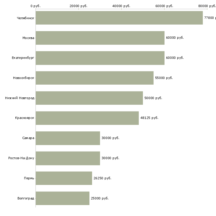 Поиск работы руководитель торговой группы-Медиана зарплаты для вакансии «руководитель торговой группы» в других городах