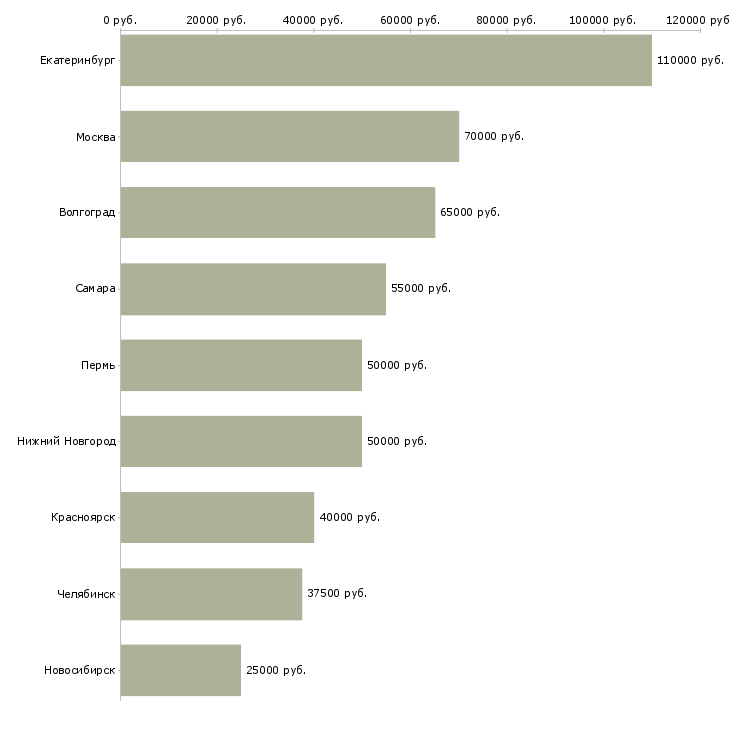 Поиск работы управляющий финансовыми проектами-Медиана зарплаты для вакансии «управляющий финансовыми проектами» в других городах