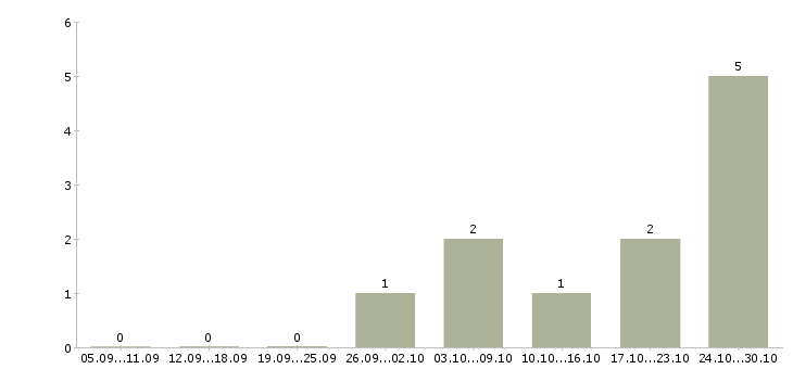 Работа ведущий инженер технического отдела Башкортостан - Число вакансий Башкортостан по специальности ведущий инженер технического отдела за 2 месяца