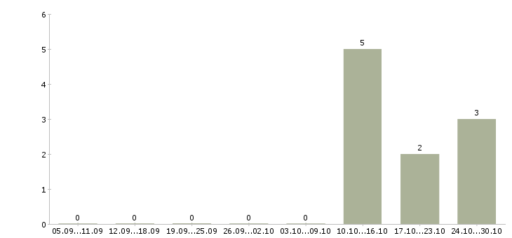 Работа супервайзер по развитию территории Нижний новгород - Число вакансий Нижний новгород по специальности супервайзер по развитию территории за 2 месяца