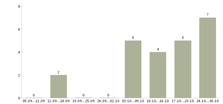 Работа бухгалтер по учету расходов Ростов-на-дону - Число вакансий Ростов-на-дону по специальности бухгалтер по учету расходов за 2 месяца
