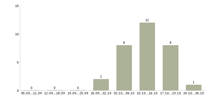 Работа грузчик комплектовщик ежедневные выплаты Санкт-петербург - Число вакансий Санкт-петербург по специальности грузчик комплектовщик ежедневные выплаты за 2 месяца