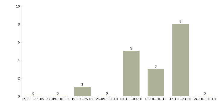 Работа заработок в интернете для каждого Санкт-петербург - Число вакансий Санкт-петербург по специальности заработок в интернете для каждого за 2 месяца
