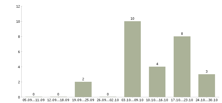 Работа упаковщики кондитерских изделий Санкт-петербург - Число вакансий Санкт-петербург по специальности упаковщики кондитерских изделий за 2 месяца