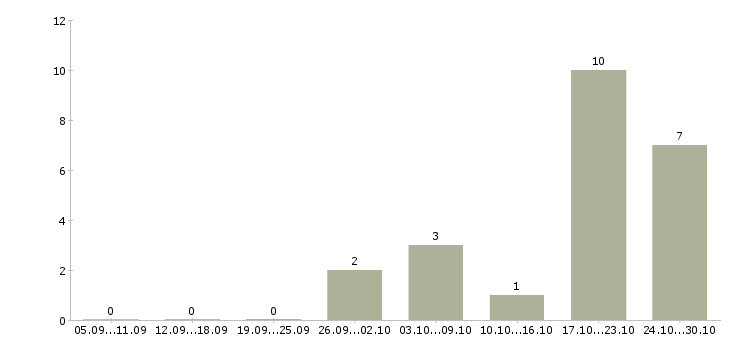 Работа товаровед гипермаркета Татарстан - Число вакансий Татарстан по специальности товаровед гипермаркета за 2 месяца