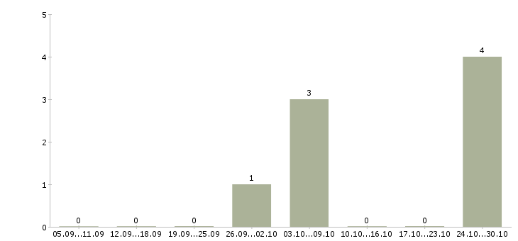 Работа требуется фасовщик Чувашия - Число вакансий Чувашия по специальности требуется фасовщик за 2 месяца
