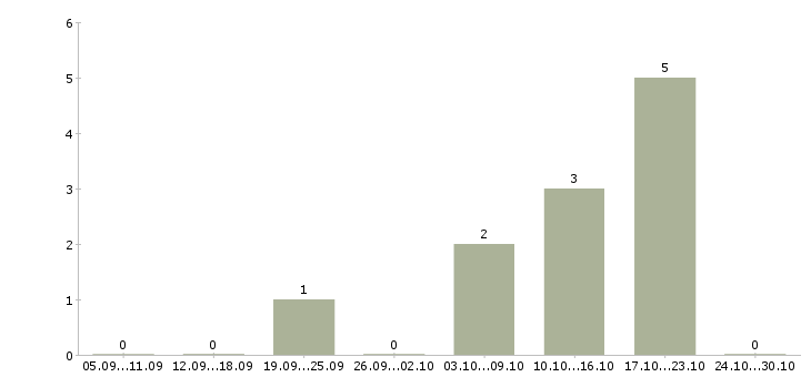 Работа менеджер в информационный отдел в Барнауле - Число вакансий в Барнауле по специальности менеджер в информационный отдел за 2 месяца