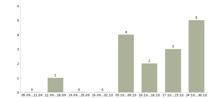 Работа водитель погрузчика смены в Волгограде - Число вакансий в Волгограде по специальности водитель погрузчика смены за 2 месяца