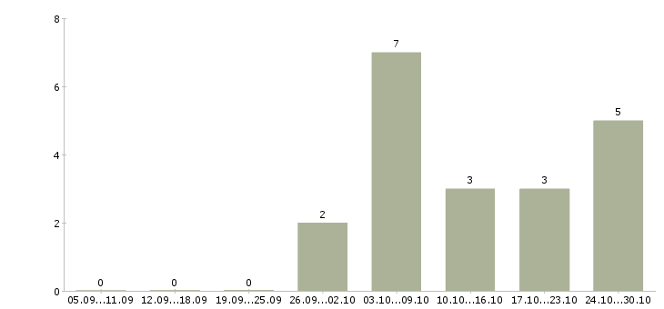 Работа инженер linux в Екатеринбурге - Число вакансий в Екатеринбурге по специальности инженер linux за 2 месяца