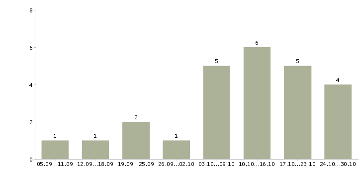Работа онлайн сотрудник в интернет магазин в Иркутске - Число вакансий в Иркутске по специальности онлайн сотрудник в интернет магазин за 2 месяца