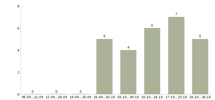 Работа специалист по кадровому делу в Иркутске - Число вакансий в Иркутске по специальности специалист по кадровому делу за 2 месяца