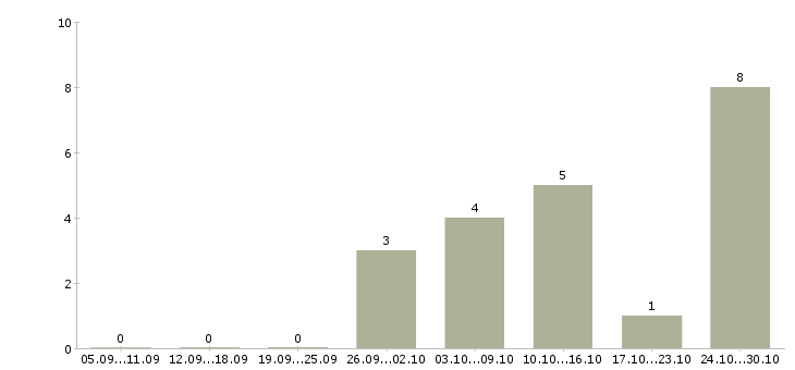 Работа сотрудник отдела сервиса в Казани - Число вакансий в Казани по специальности сотрудник отдела сервиса за 2 месяца