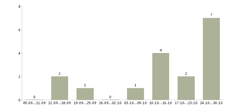 Работа старший менеджер по обучению в Калининграде - Число вакансий в Калининграде по специальности старший менеджер по обучению за 2 месяца