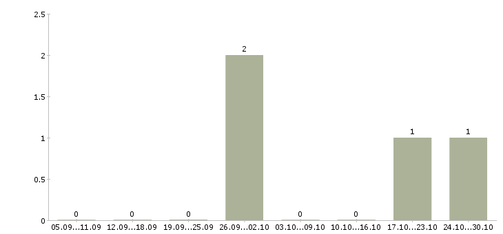 Работа специалист центра обслуживания клиента в Калуге - Число вакансий в Калуге по специальности специалист центра обслуживания клиента за 2 месяца