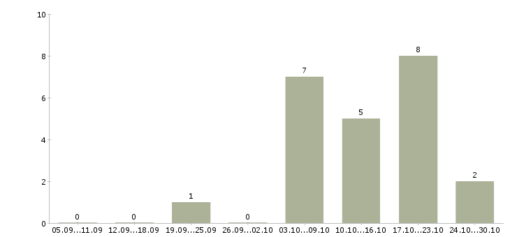Работа для активных и целеустремленных людей в Липецке - Число вакансий в Липецке по специальности для активных и целеустремленных людей за 2 месяца