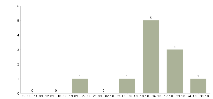 Работа менеджер по международным продажам в Липецке - Число вакансий в Липецке по специальности менеджер по международным продажам за 2 месяца