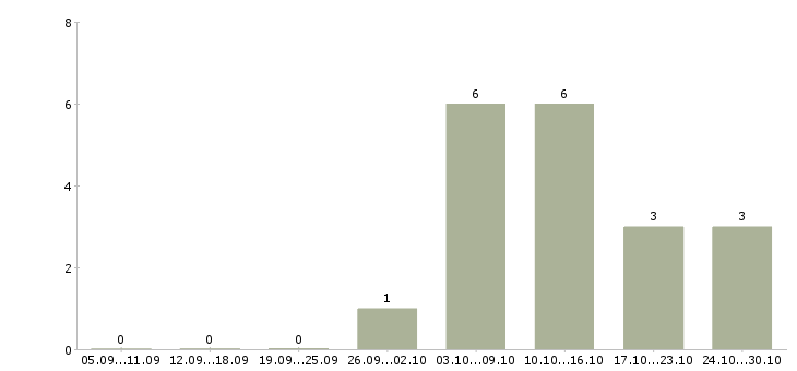Работа удаленный сотрудник в крупную компанию в Магнитогорске - Число вакансий в Магнитогорске по специальности удаленный сотрудник в крупную компанию за 2 месяца