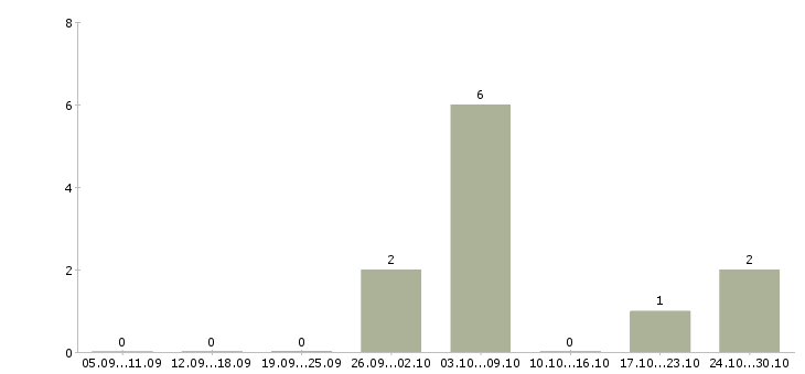 Работа наладчик производственных линий в Москве - Число вакансий в Москве по специальности наладчик производственных линий за 2 месяца