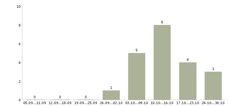 Работа директор регионального филиала в Новосибирске - Число вакансий в Новосибирске по специальности директор регионального филиала за 2 месяца