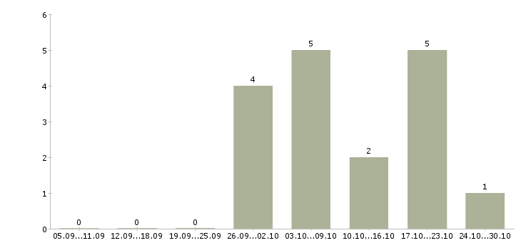 Работа специалист по приему документов в Пензе - Число вакансий в Пензе по специальности специалист по приему документов за 2 месяца