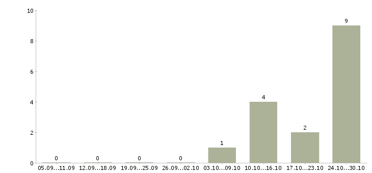 Работа продавец товары для дома в Пскове - Число вакансий в Пскове по специальности продавец товары для дома за 2 месяца