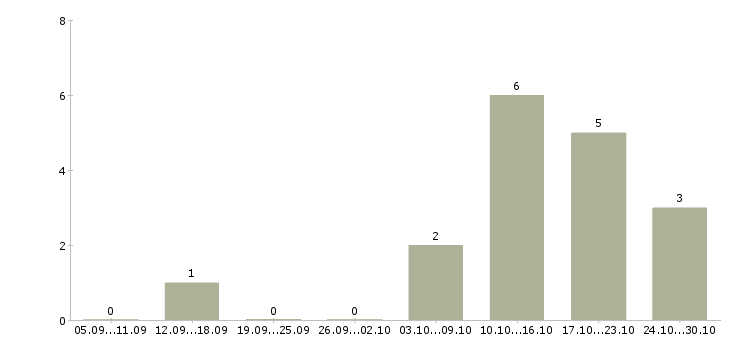 Работа специалист отдела розничных продаж в Самаре - Число вакансий в Самаре по специальности специалист отдела розничных продаж за 2 месяца
