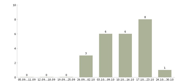 Работа подработка на дому на пк в Саратове - Число вакансий в Саратове по специальности подработка на дому на пк за 2 месяца