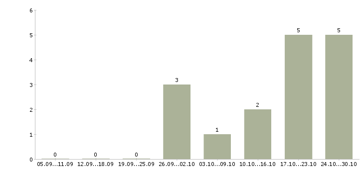 Работа специалист центра обслуживания клиентов в Смоленске - Число вакансий в Смоленске по специальности специалист центра обслуживания клиентов за 2 месяца