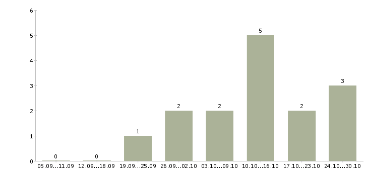 Работа менеджер по международным продажам в Ставрополе - Число вакансий в Ставрополе по специальности менеджер по международным продажам за 2 месяца