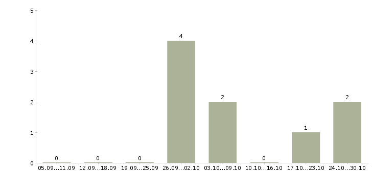 Работа специалист в компанию недвижимости в Сургуте - Число вакансий в Сургуте по специальности специалист в компанию недвижимости за 2 месяца