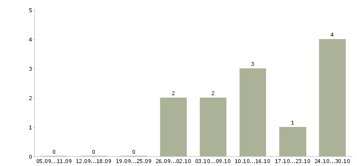 Работа специалист по продажам услуг в Сыктывкаре - Число вакансий в Сыктывкаре по специальности специалист по продажам услуг за 2 месяца
