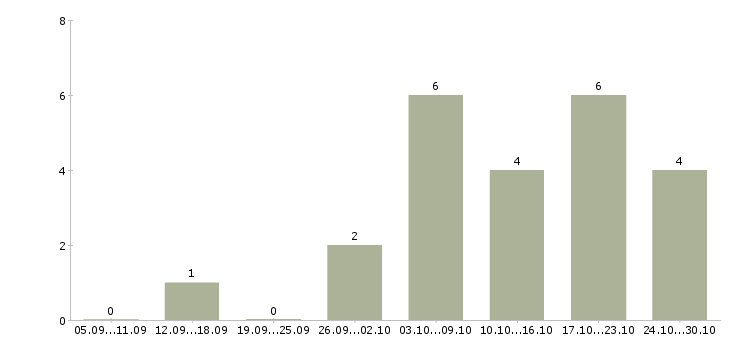 Работа дополнительный доход на дому в Тюмени - Число вакансий в Тюмени по специальности дополнительный доход на дому за 2 месяца